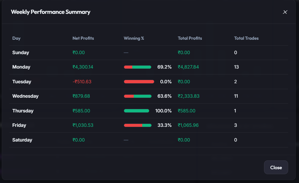 Weekly Performance Stats